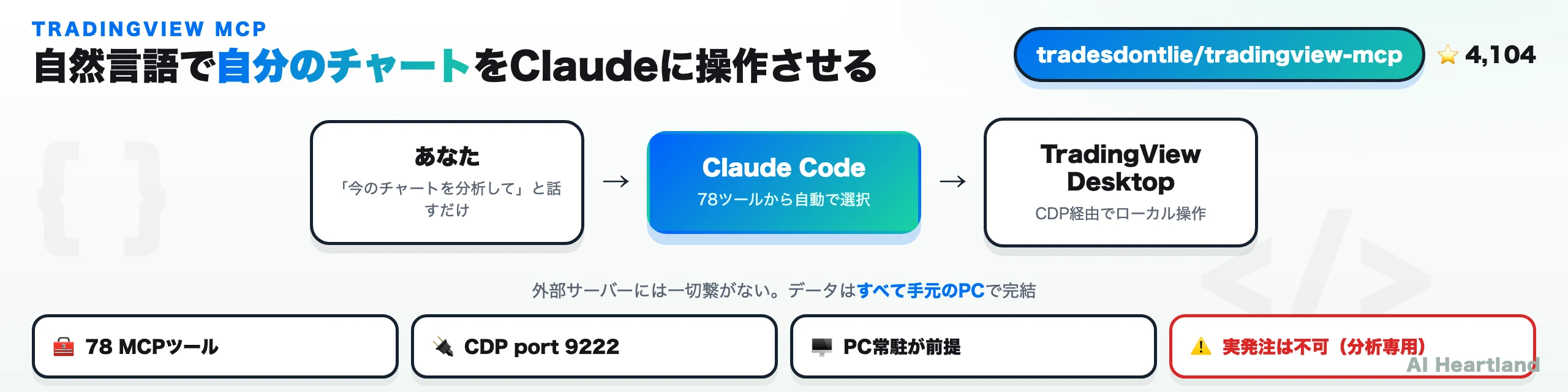 TradingView MCPの連携フロー: あなた→Claude Code→TradingView Desktop（CDP経由・ローカル完結）