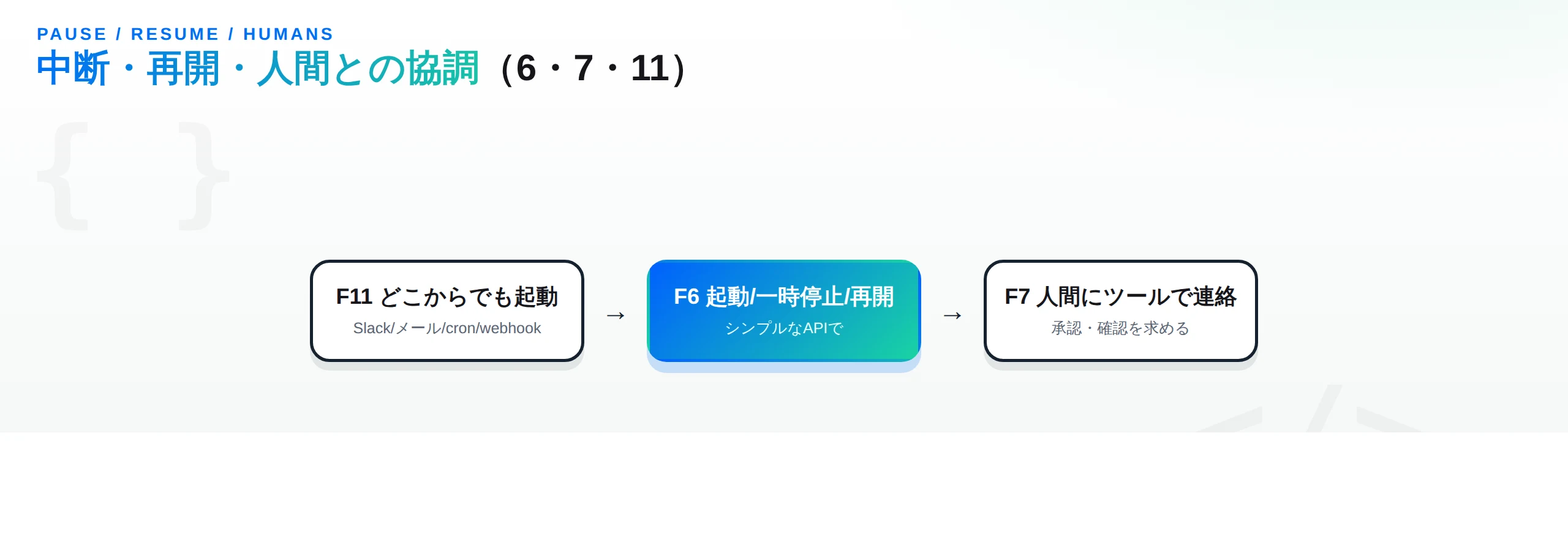 中断・再開・人間との協調：F11どこからでも起動→F6起動/一時停止/再開→F7人間にツールで連絡