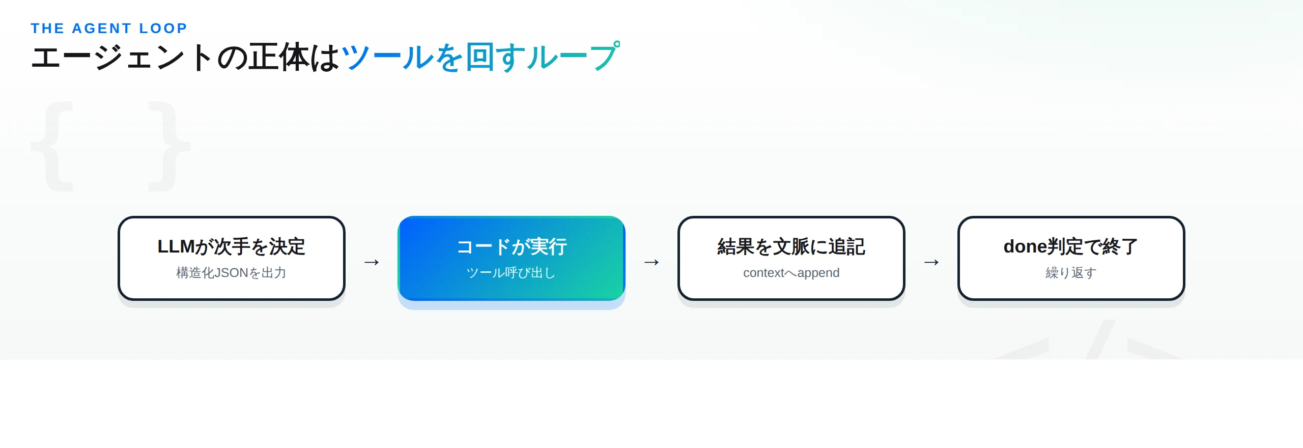 エージェントのループ：LLMが次手を構造化JSONで決定→コードが実行→結果を文脈に追記→done判定で終了、を繰り返す