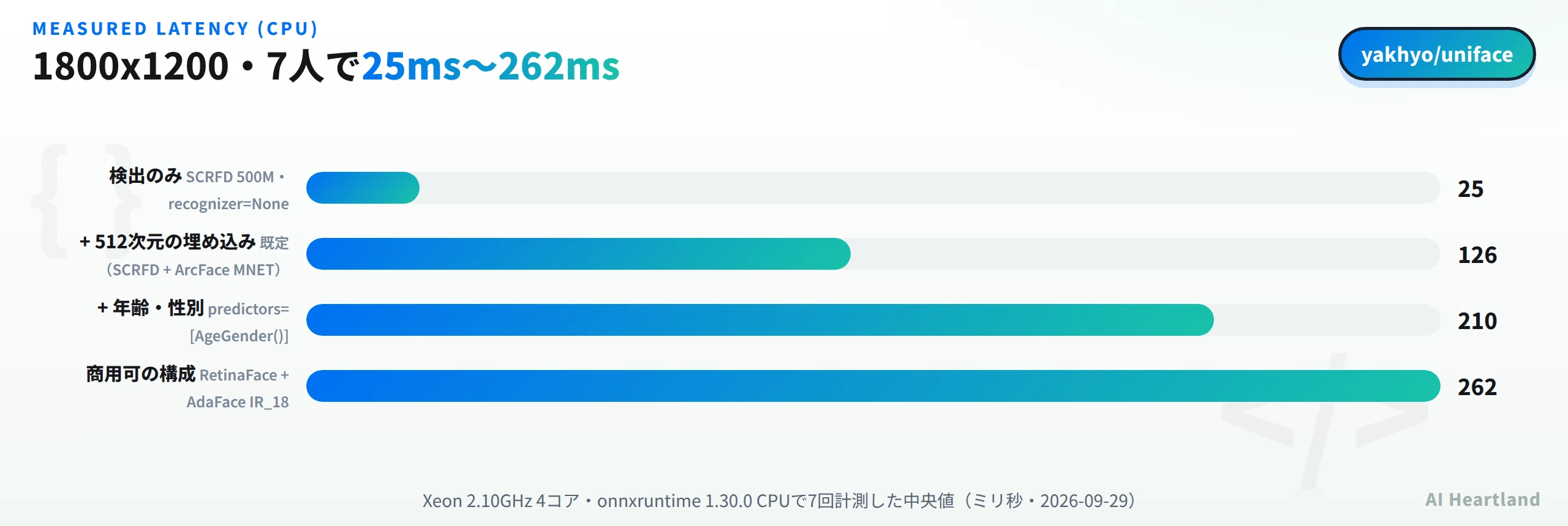 1800x1200・7人での実測レイテンシ。検出のみ25ミリ秒、512次元の埋め込みまでで126ミリ秒、年齢・性別を足して210ミリ秒、商用可の構成であるRetinaFace＋AdaFace IR_18で262ミリ秒