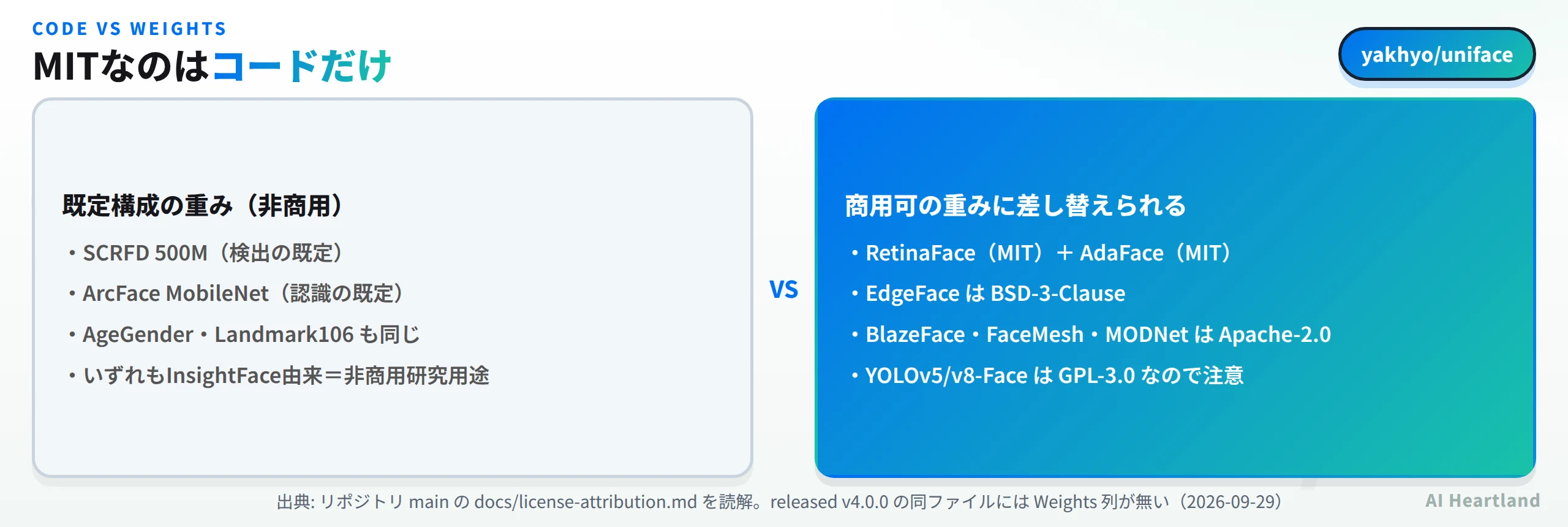 UniFaceのコードと重みのライセンス。既定構成の重みは非商用で、SCRFD 500M（検出の既定）、ArcFace MobileNet（認識の既定）、AgeGender、Landmark106 はいずれもInsightFace由来の非商用研究用途。商用可の重みに差し替えられ、RetinaFaceとAdaFaceはMIT、EdgeFaceはBSD-3-Clause、BlazeFace・FaceMesh・MODNetはApache-2.0、YOLOv5/v8-FaceはGPL-3.0