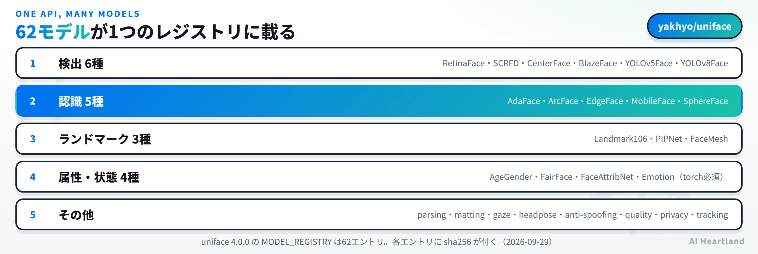62モデルが1つのレジストリに載る。検出6種はRetinaFace・SCRFD・CenterFace・BlazeFace・YOLOv5Face・YOLOv8Face、認識5種はAdaFace・ArcFace・EdgeFace・MobileFace・SphereFace、ランドマーク3種はLandmark106・PIPNet・FaceMesh、属性・状態4種はAgeGender・FairFace・FaceAttribNet・Emotion（torch必須）、その他はparsing・matting・gaze・headpose・anti-spoofing・quality・privacy・tracking