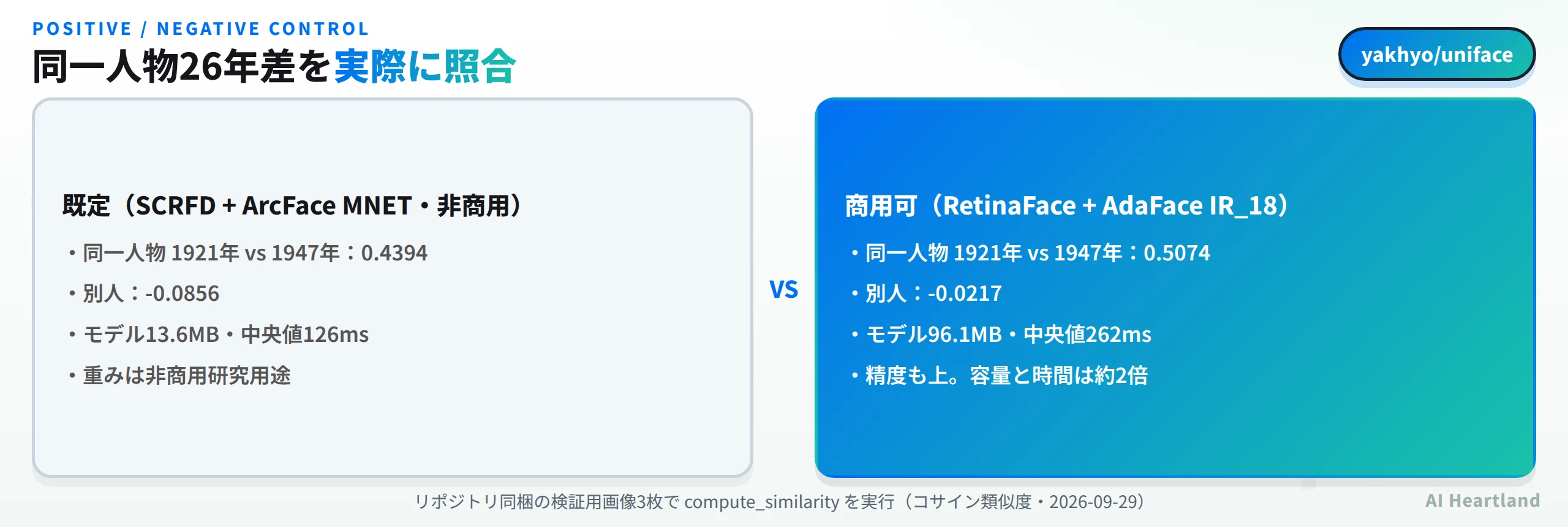 同一人物26年差の照合結果。既定のSCRFD＋ArcFace MNET（非商用）は同一人物0.4394、別人マイナス0.0856、モデル13.6MB、中央値126ミリ秒。商用可のRetinaFace＋AdaFace IR_18は同一人物0.5074、別人マイナス0.0217、モデル96.1MB、中央値262ミリ秒