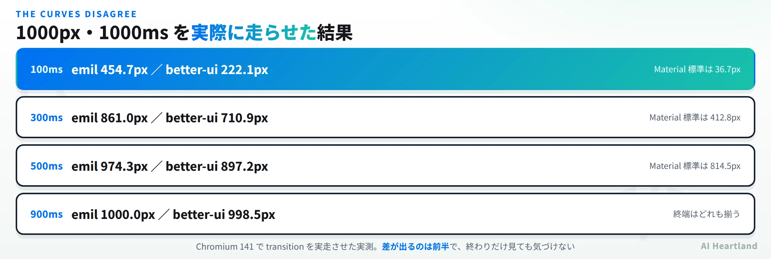 1000pxと1000msを実際に走らせた結果。100ms時点でemilが454.7px・better-uiが222.1px・Material標準が36.7px、300ms時点でemilが861.0px・better-uiが710.9px・Material標準が412.8px、500ms時点でemilが974.3px・better-uiが897.2px・Material標準が814.5px、900ms時点でemilが1000.0px・better-uiが998.5pxで終端はどれも揃う