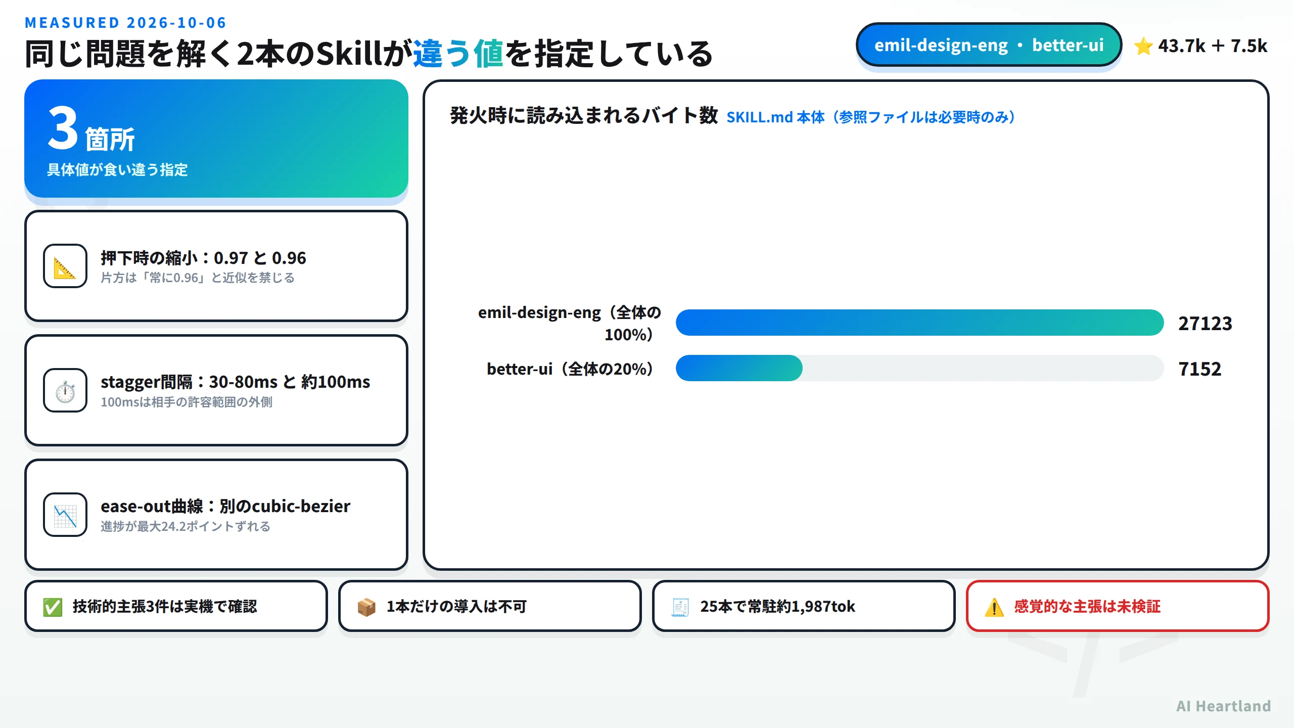 同じ問題を解く2本のSkillが違う値を指定している。押下時の縮小は0.97と0.96で片方は常に0.96と近似を禁じる、stagger間隔は30から80msと約100msで100msは相手の許容範囲の外側、ease-out曲線は別のcubic-bezierで進捗が最大24.2ポイントずれる。発火時に読み込まれるバイト数はemil-design-engが27123で全体の100パーセント、better-uiが7152で全体の20パーセント
