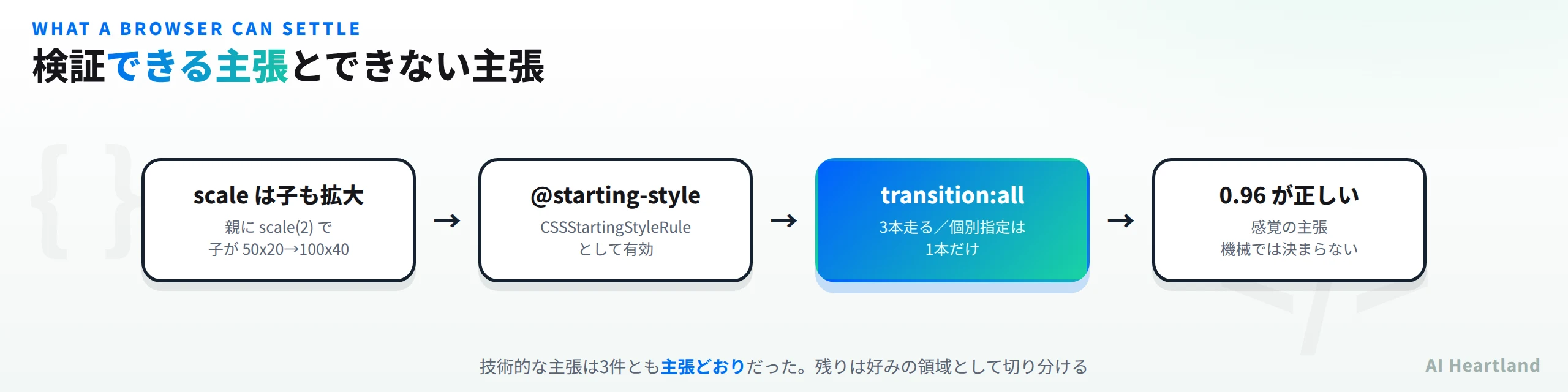 検証できる主張とできない主張。scaleは子も拡大し親にscale(2)で子が50x20から100x40になる、@starting-styleはCSSStartingStyleRuleとして有効、transition:allは3本走り個別指定は1本だけ、0.96が正しいは感覚の主張で機械では決まらない