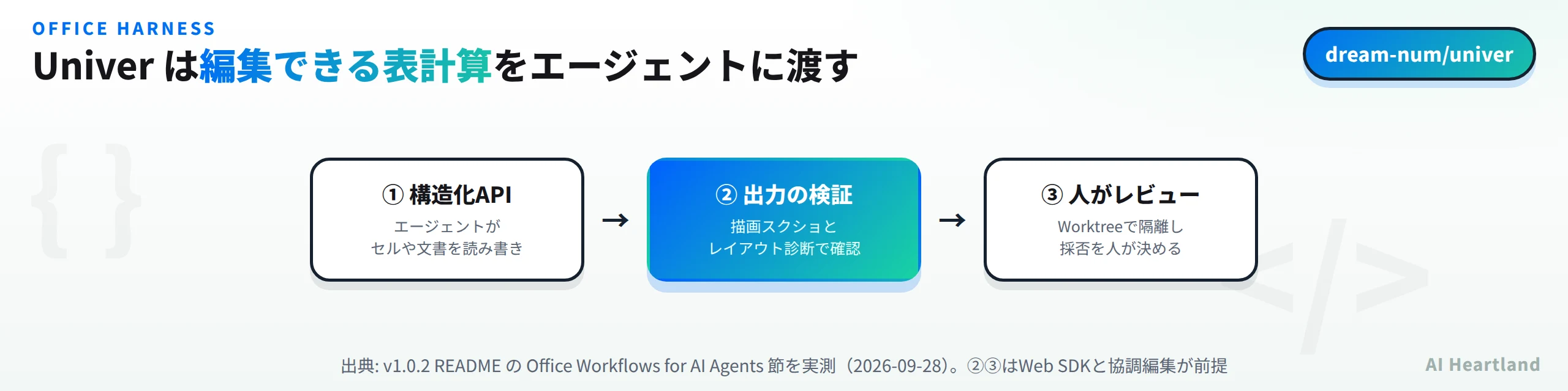 Univerのエージェント向けワークフロー。構造化APIでエージェントがセルや文書を読み書きし、描画スクショとレイアウト診断で出力を検証し、Worktreeで隔離した変更を人がレビューして採否を決める