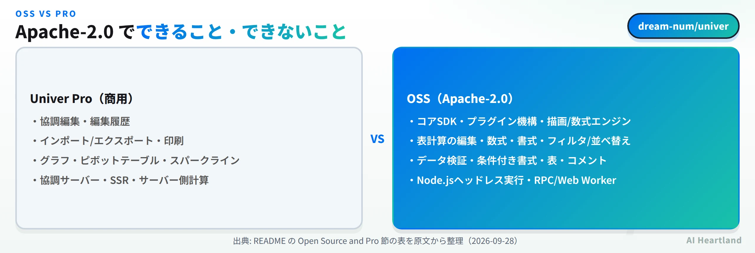 OSSとProの比較。OSSはコアSDK・プラグイン機構・描画/数式エンジン、表計算の編集・数式・書式・フィルタ/並べ替え、データ検証・条件付き書式・表・コメント、Node.jsヘッドレス実行・RPC/Web Worker。Proは協調編集・編集履歴、インポート/エクスポート・印刷、グラフ・ピボットテーブル・スパークライン、協調サーバー・SSR・サーバー側計算
