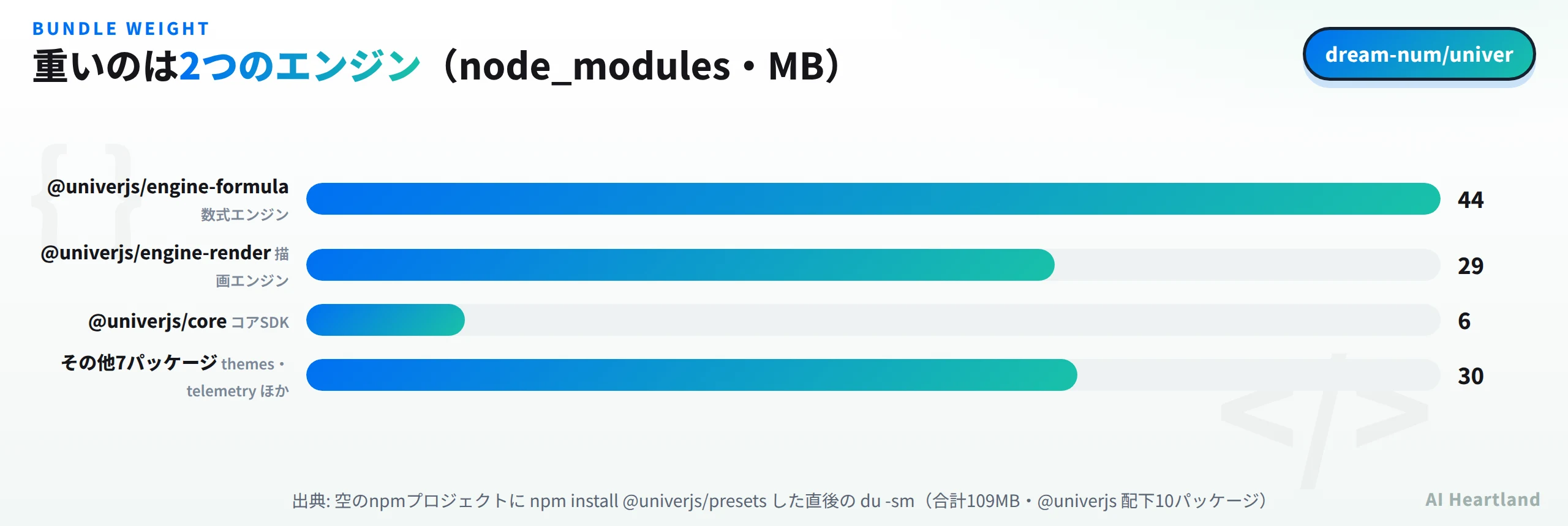 node_modulesの内訳。@univerjs/engine-formulaが44MB、@univerjs/engine-renderが29MB、@univerjs/coreが6MB、その他7パッケージが30MB