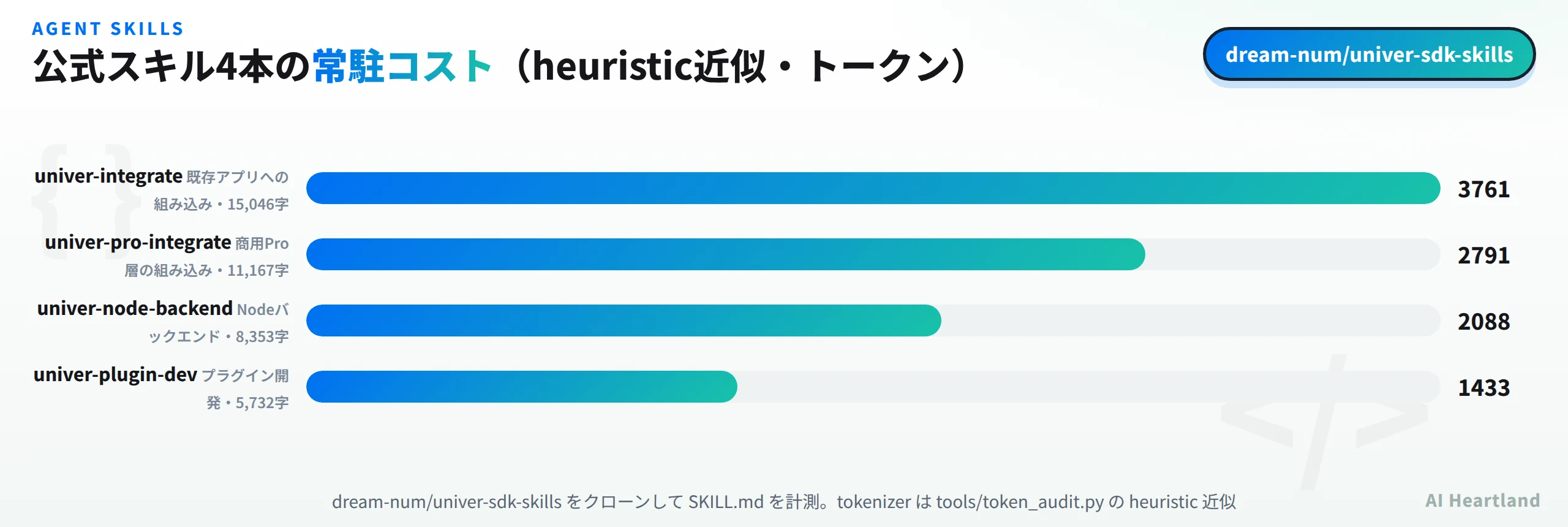 公式スキル4本の常駐コスト。univer-integrateが3761トークン、univer-pro-integrateが2791トークン、univer-node-backendが2088トークン、univer-plugin-devが1433トークン