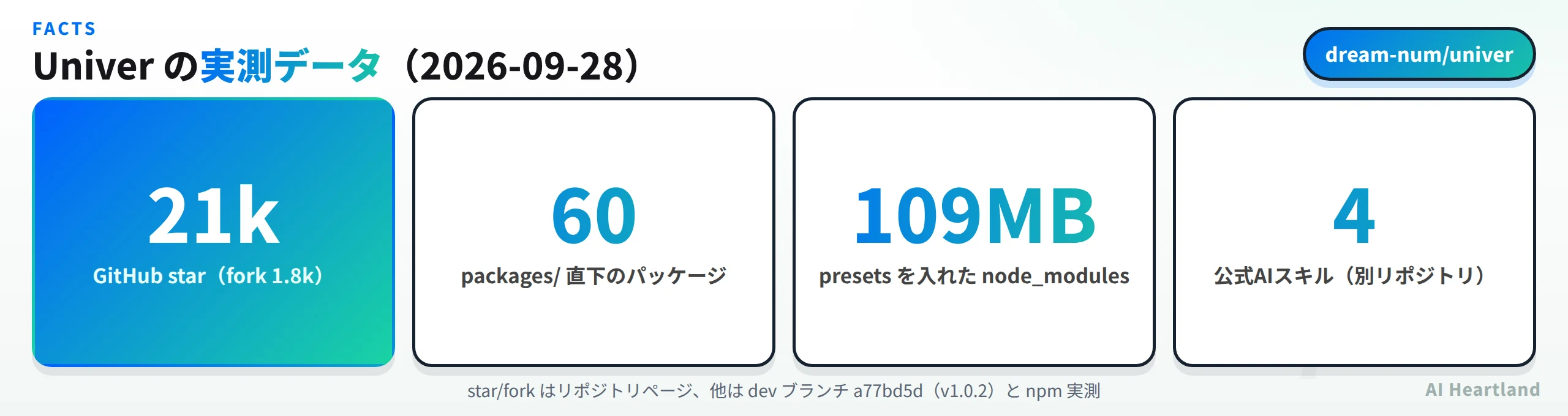 Univerの実測データ。GitHub star 21k（fork 1.8k）、packages/直下60パッケージ、presetsを入れたnode_modulesが109MB、公式AIスキルは別リポジトリに4本
