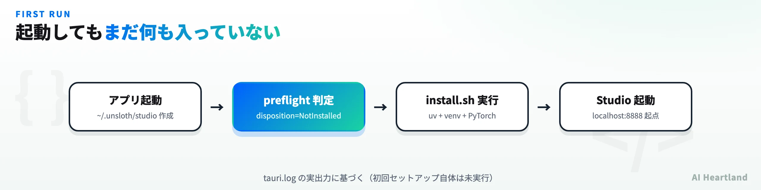 Unsloth Desktopの初回起動フロー図。アプリ起動、preflightでNotInstalled判定、install.sh実行、localhost:8888でStudio起動の流れ。