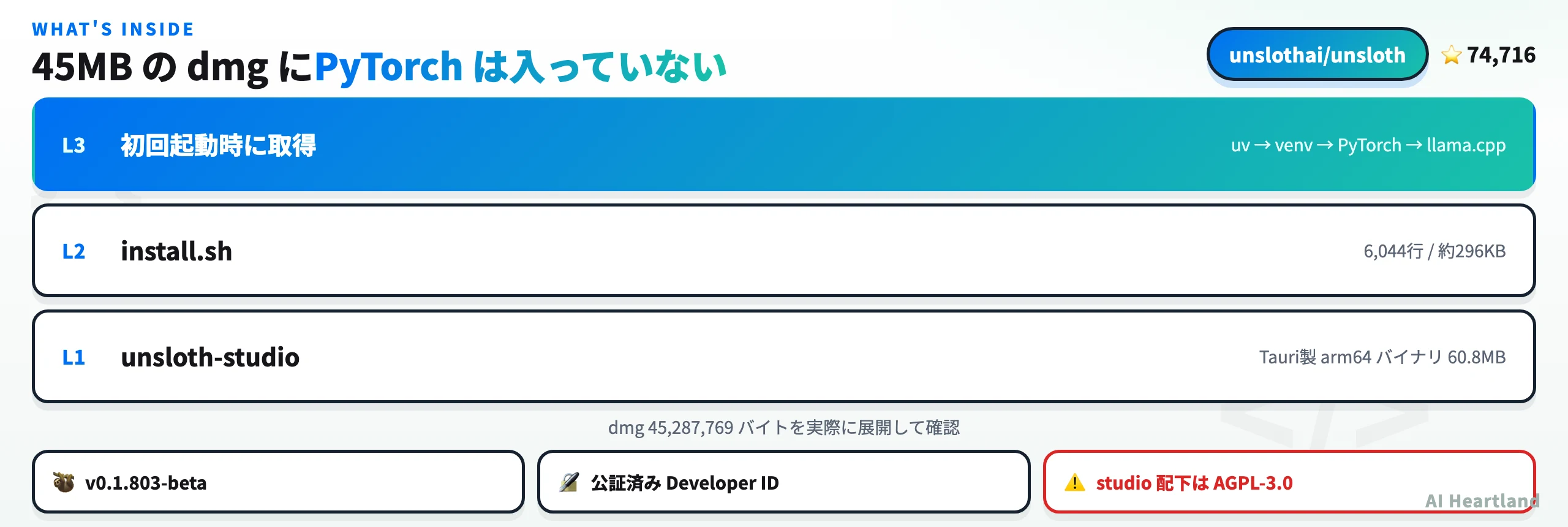 Unsloth Desktopの構成図。45MBのdmgに含まれるのはTauri製の起動役バイナリとinstall.shで、PyTorchやllama.cppなどの実行環境は初回起動時にネットワークから取得することを示す。