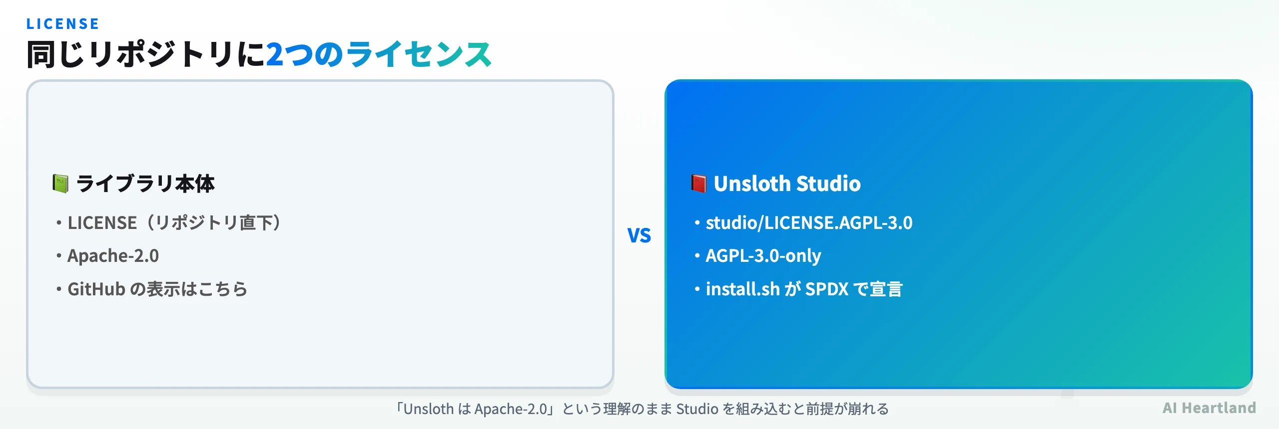Unslothのライセンス分離図。リポジトリ直下のLICENSEはApache-2.0、studio配下のLICENSE.AGPL-3.0はAGPL-3.0-onlyであることを示す。