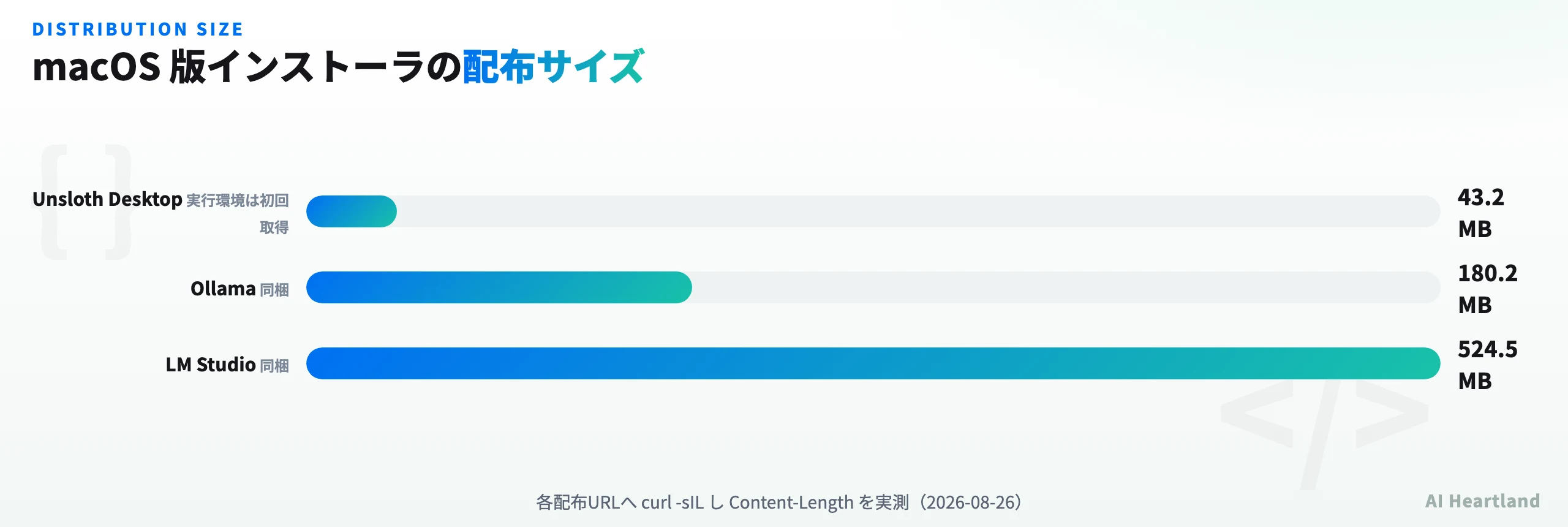 macOS版インストーラの配布サイズ比較の棒グラフ。Unsloth Desktopが43.2MB、Ollamaが180.2MB、LM Studioが524.5MB。