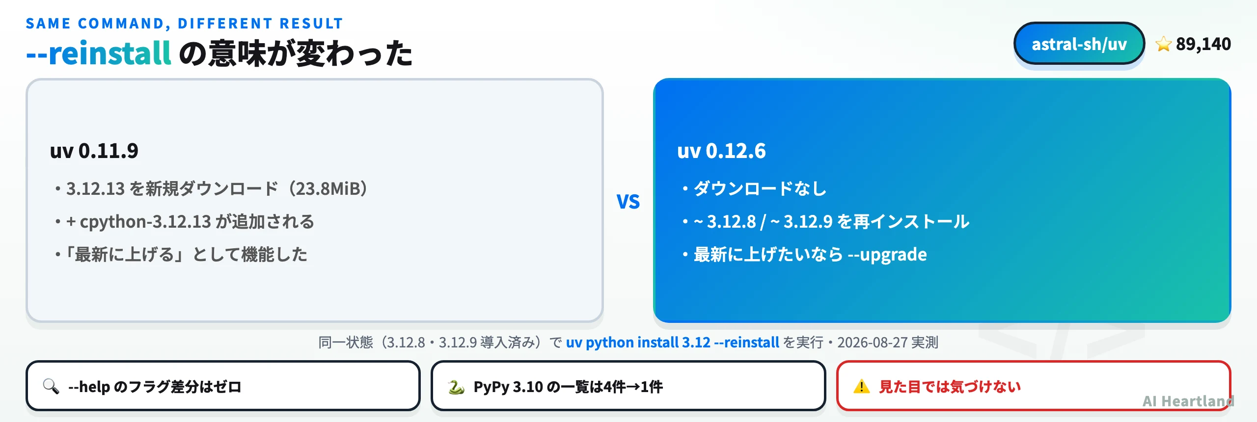 uv 0.11.9と0.12.6でuv python install 3.12 --reinstallの挙動を比較した図。同じ状態から0.11.9は新しい3.12.13をダウンロードし、0.12.6は既存の3.12.8と3.12.9を再インストールするだけであることを示す。
