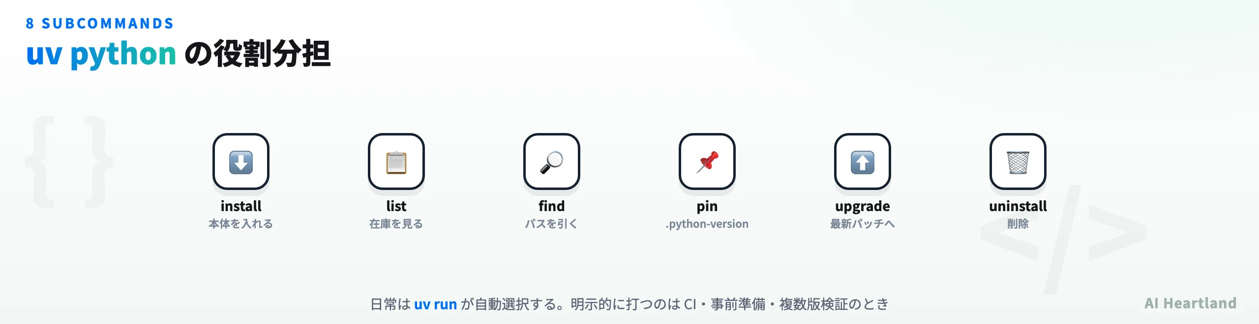 uv pythonの8サブコマンドの役割分担を示す図。installでPython本体を入れ、pinで.python-versionに固定し、uv runが自動で選択する流れと、upgradeが最新パッチ取得を担うことを示す。