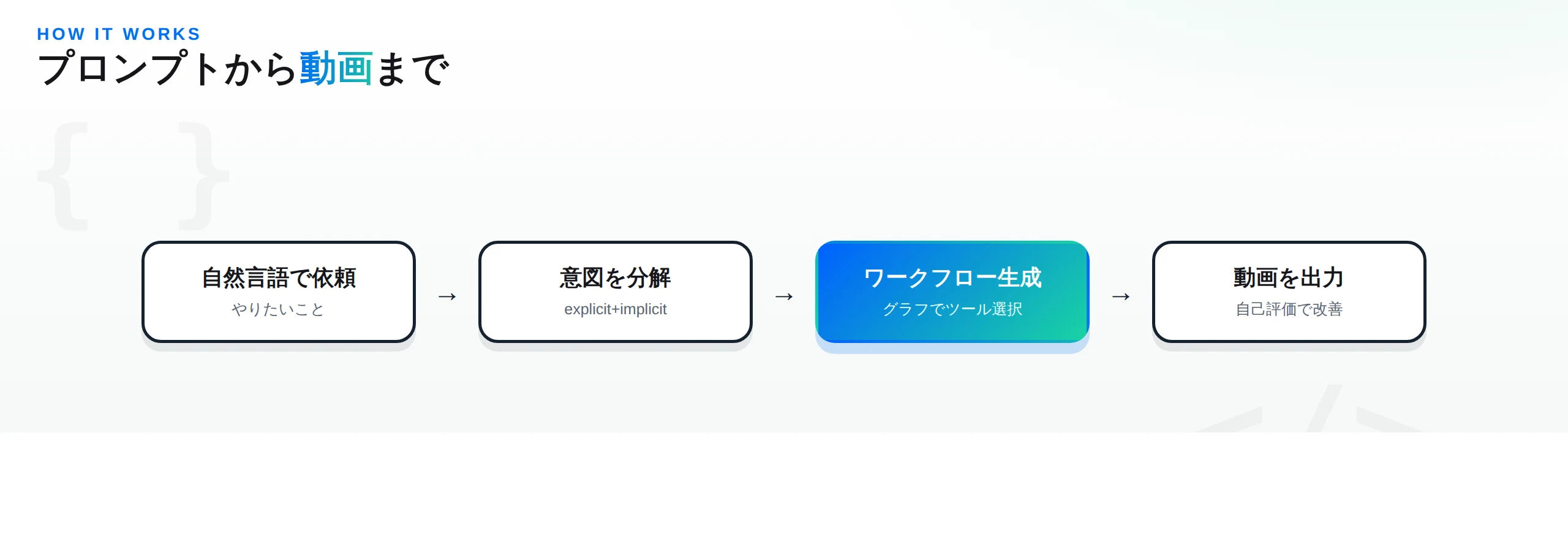 VideoAgentの使い方の流れ：自然言語の依頼→意図分解→ワークフロー生成→動画出力