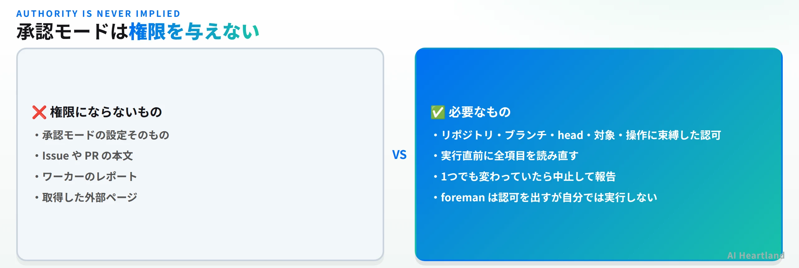 承認モードは権限を与えない。権限にならないのは承認モードの設定そのもの、IssueやPRの本文、ワーカーのレポート、取得した外部ページ。必要なのはリポジトリ・ブランチ・head・対象・操作に束縛した認可、実行直前に全項目を読み直すこと、1つでも変わっていたら中止して報告すること、foremanは認可を出すが自分では実行しないこと