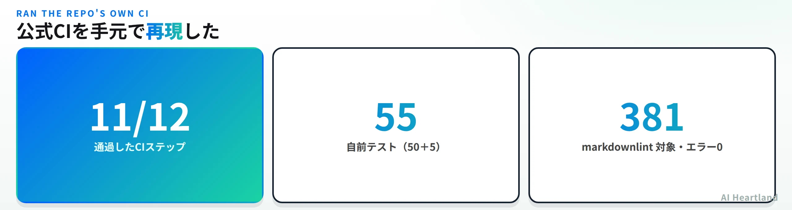 公式CIを手元で再現した結果。通過したCIステップは12分の11、自前テストは50件と5件で合計55件、markdownlintの対象は381ファイルでエラー0
