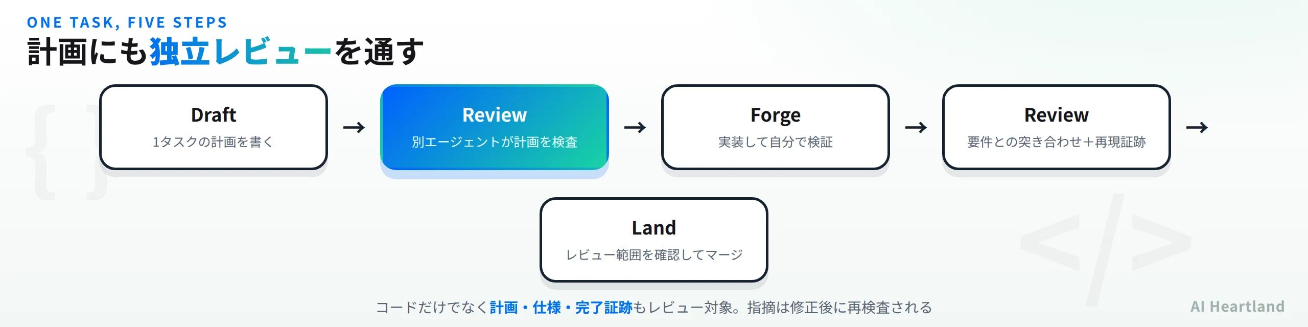 タスク1本のループ。Draftが1タスクの計画を書き、Reviewで別エージェントが計画を検査し、Forgeが実装して自分で検証し、Reviewで要件との突き合わせと再現証跡を確認し、Landがレビュー範囲を確認してマージする