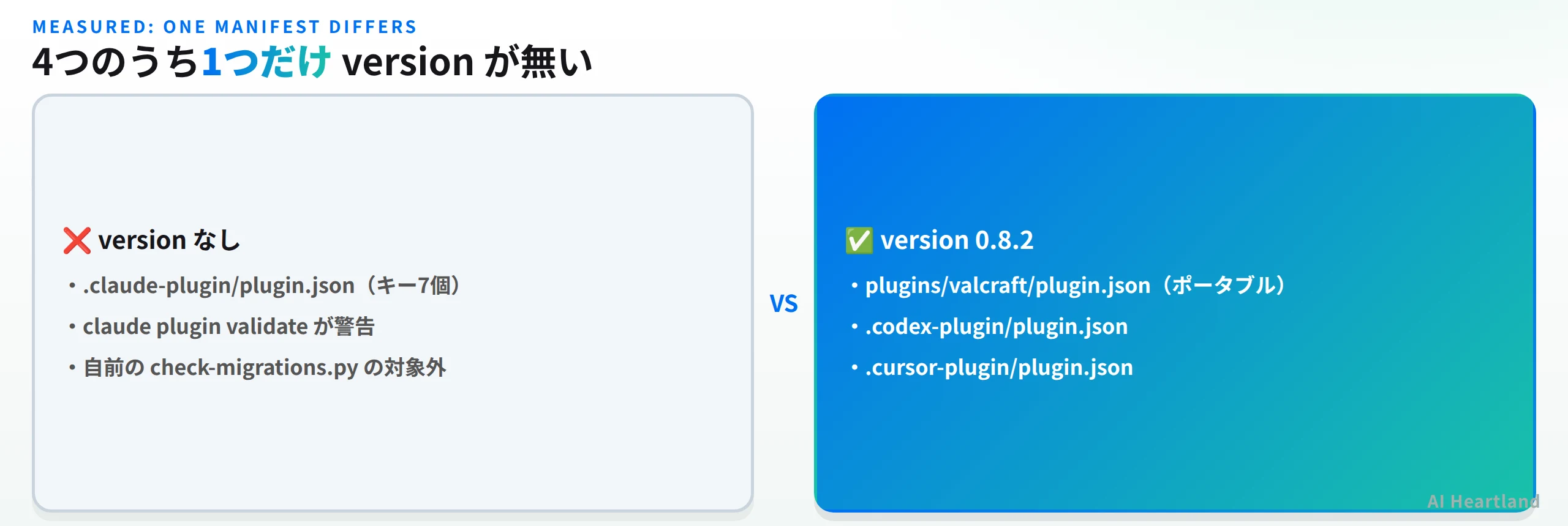 4つのマニフェストのうち1つだけversionが無い。versionなしは.claude-plugin/plugin.jsonでキー7個、claude plugin validateが警告し、自前のcheck-migrations.pyの対象外。version 0.8.2を持つのはポータブル版、.codex-plugin、.cursor-plugin