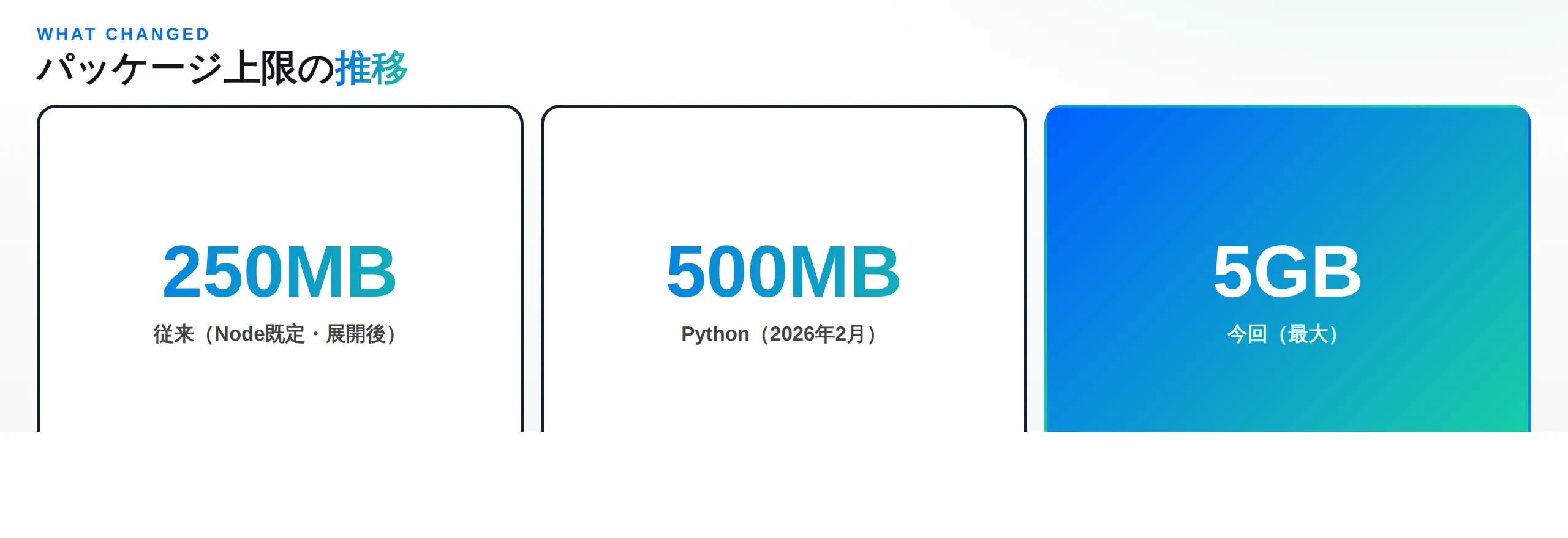 パッケージ上限の推移：250MB→Python 500MB→5GB