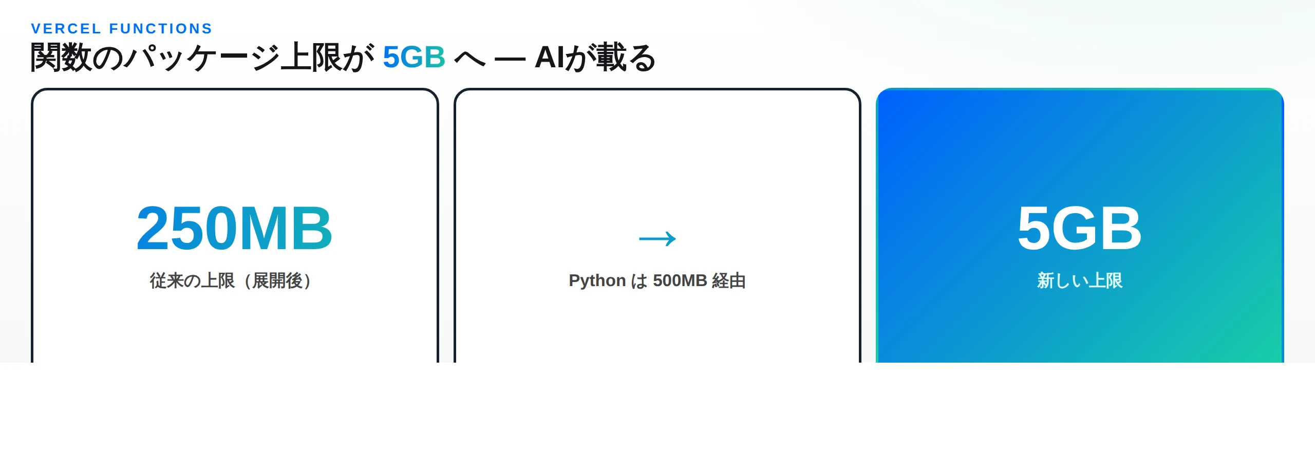 Vercel Functionsのパッケージ上限が250MBから5GBへ拡大したことを示す図