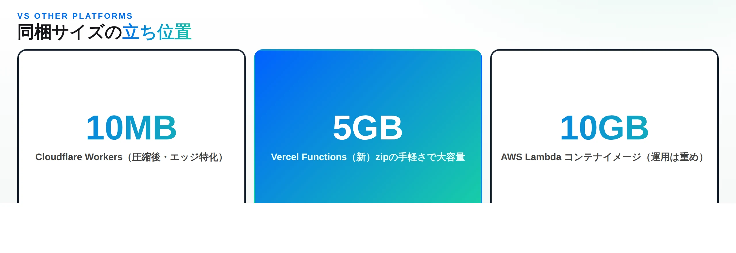 パッケージサイズの立ち位置比較：Cloudflare Workers 10MB、Vercel Functions（新）5GB、AWS Lambda コンテナイメージ 10GB
