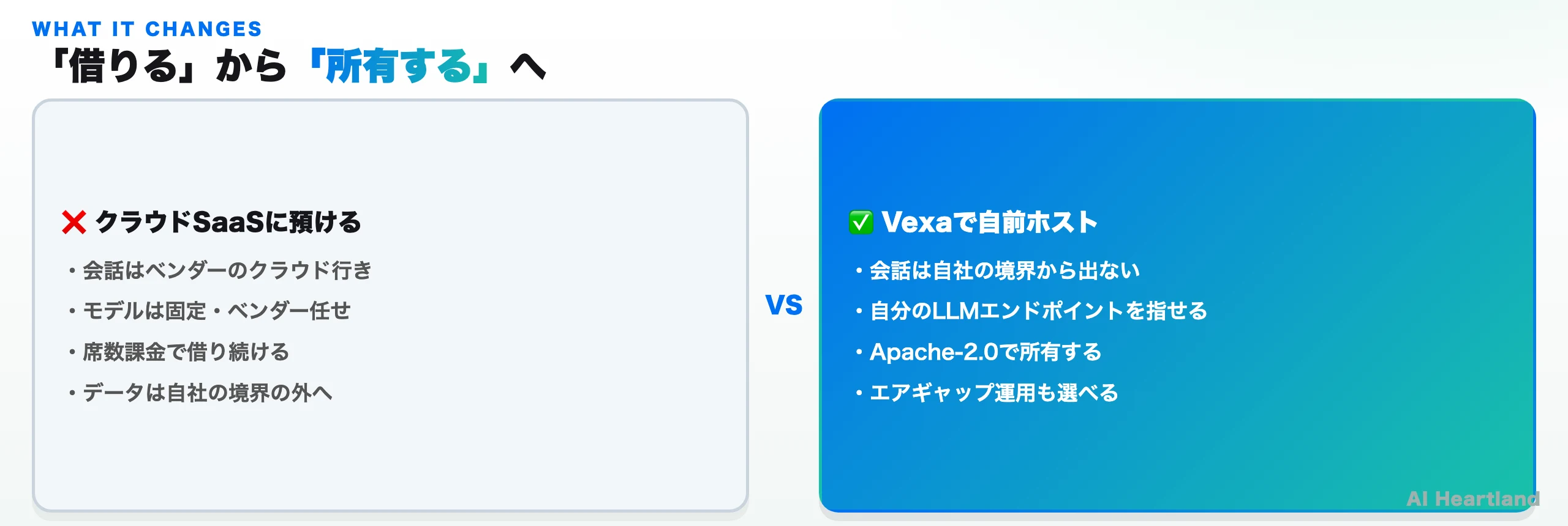 クラウドSaaSに預ける（会話はベンダー・モデル固定・席数課金・データは境界外）から、Vexaで自前ホスト（会話は境界内・自分のLLM・Apache-2.0で所有・エアギャップ可）へ