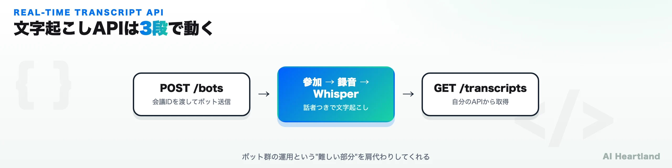 Vexaのリアルタイム文字起こしAPIは3段：POST /bots でボット送信、参加して録音しWhisperで文字起こし、GET /transcripts で取得