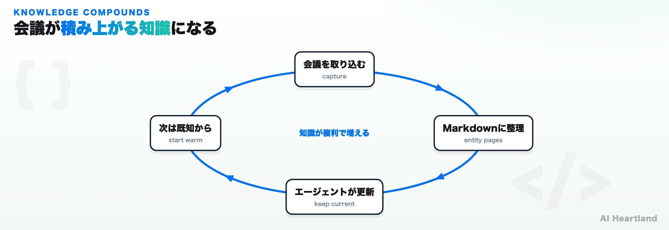 Vexaでは会議を取り込み→Markdownのentity pagesに整理→エージェントが更新→次の会議は既知から始まる、という形で知識が複利で積み上がる