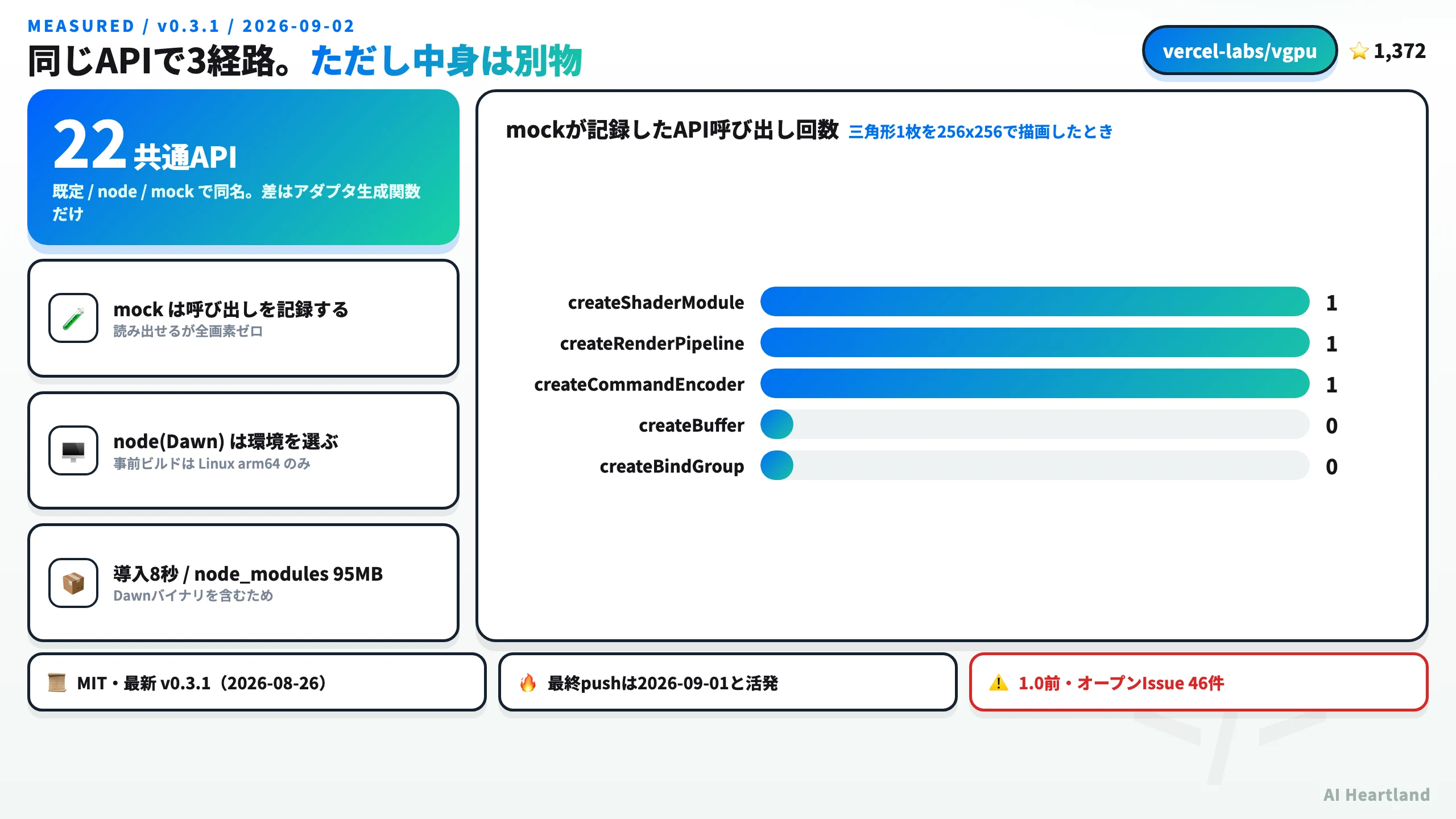 vgpuの3エントリポイントを実測した結果。共通エクスポート22個、モックは呼び出し記録でピクセルはゼロ、Node経路はプラットフォーム制約で失敗