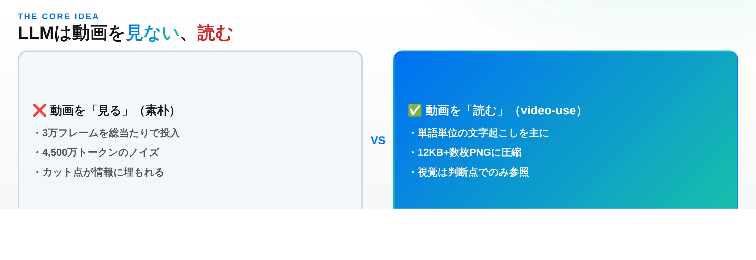 動画を「見る」素朴な方法（3万フレーム投入＝4,500万トークンのノイズ）と、video-useの「読む」方法（単語単位の文字起こしを主に、12KB＋数枚PNGに圧縮、視覚は判断点のみ）の対比