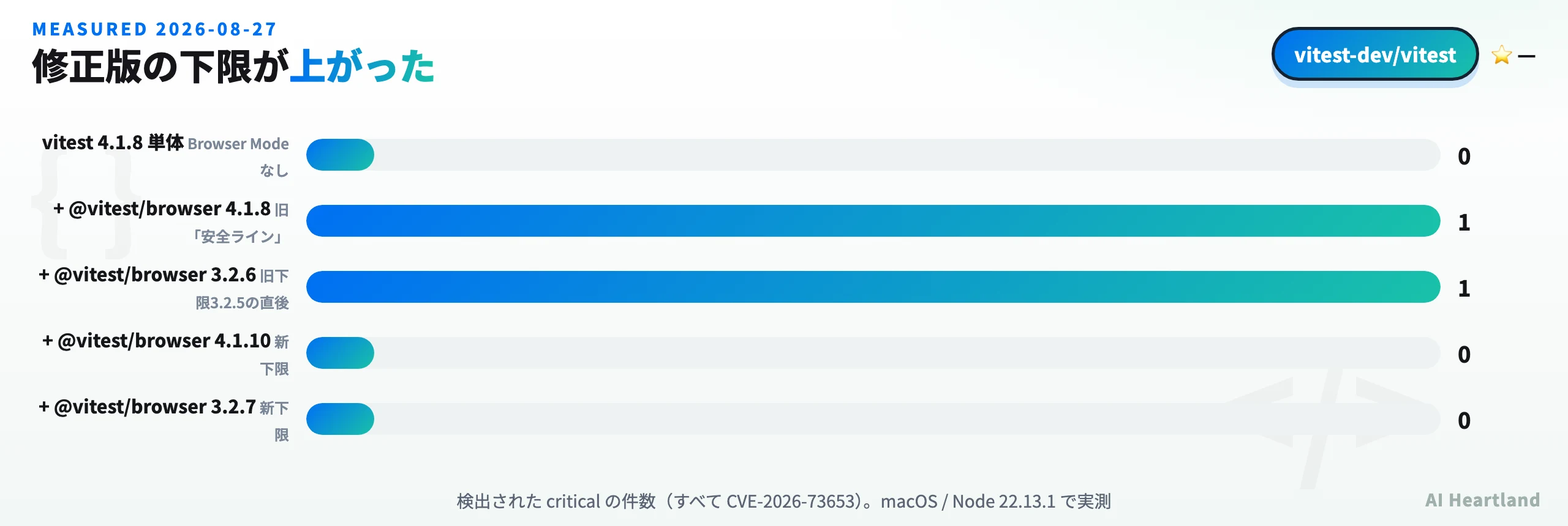 vitestとvitest/browserの各バージョンで検出されたcritical件数の実測結果。vitest単体4.1.8は0件、@vitest/browser 4.1.8と3.2.6は1件（CVE-2026-73653）、4.1.10と3.2.7は0件であることを示す。