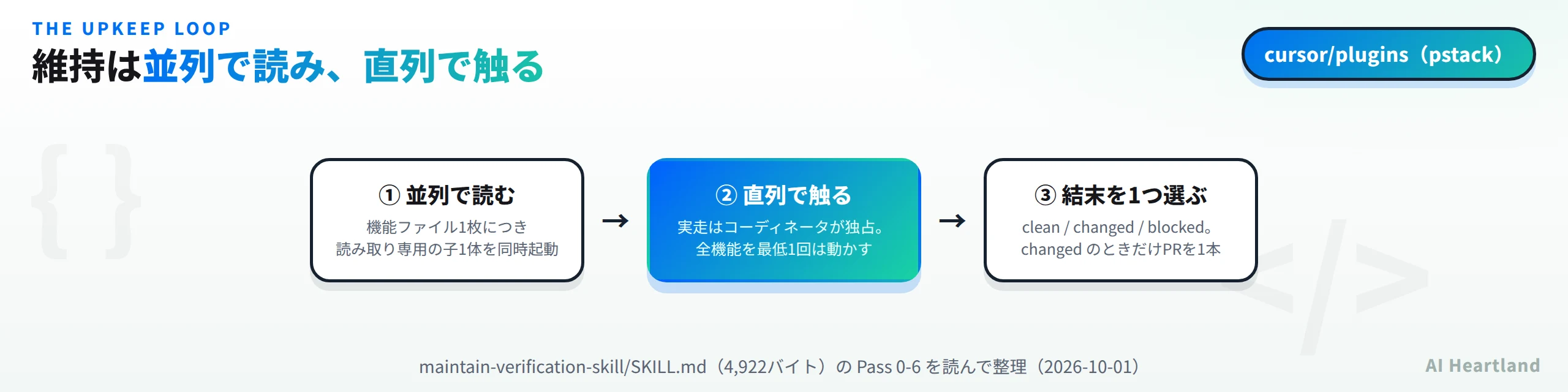 維持は並列で読み直列で触る。①並列で読むは機能ファイル1枚につき読み取り専用の子1体を同時起動。②直列で触るは実走をコーディネータが独占し全機能を最低1回は動かす。③結末を1つ選ぶはclean・changed・blockedで、changedのときだけPRを1本