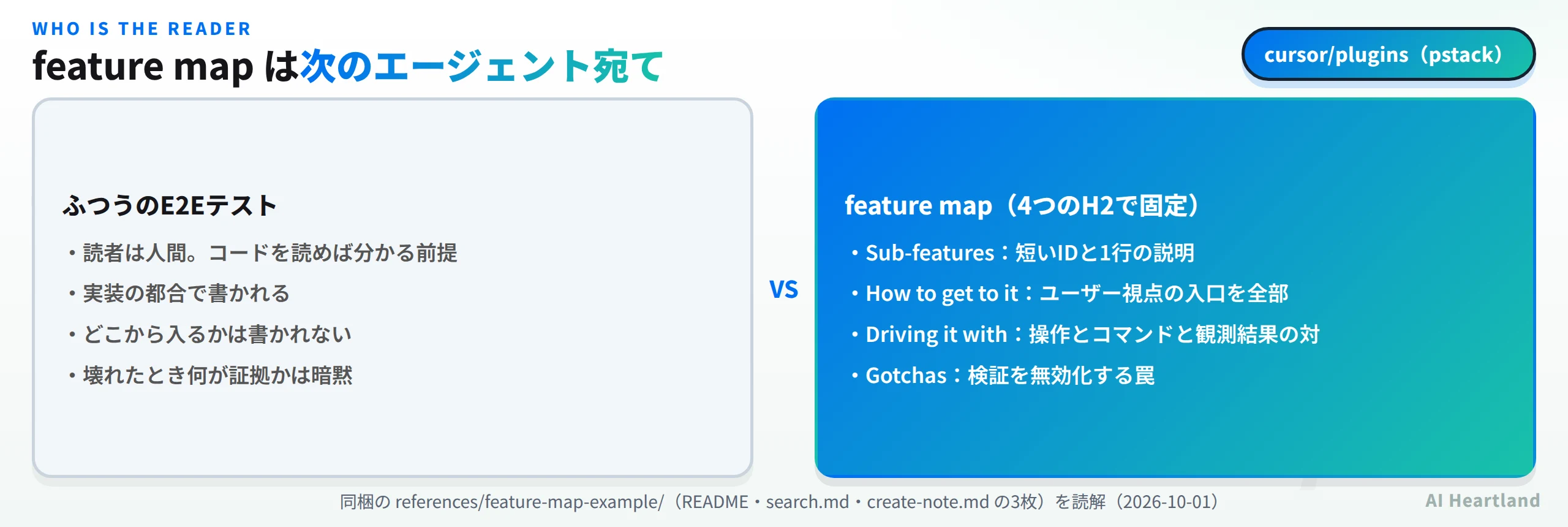 feature mapは次のエージェント宛て。ふつうのE2Eテストは読者が人間でコードを読めば分かる前提、実装の都合で書かれる、どこから入るかは書かれない、壊れたとき何が証拠かは暗黙。feature mapは4つのH2で固定され、Sub-featuresは短いIDと1行の説明、How to get to itはユーザー視点の入口を全部、Driving it withは操作とコマンドと観測結果の対、Gotchasは検証を無効化する罠