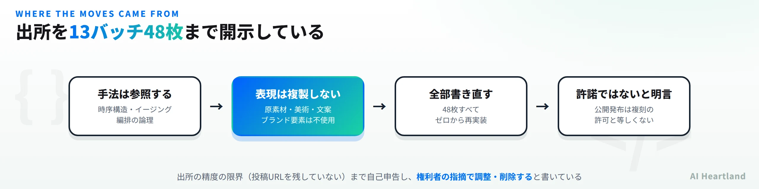 出所を13バッチ48枚まで開示している。手法は参照し時序構造とイージングと編排の論理を扱う、表現は複製せず原素材と美術と文案とブランド要素は不使用、全部書き直して48枚すべてゼロから再実装、許諾ではないと明言し公開発布は複刻の許可と等しくない