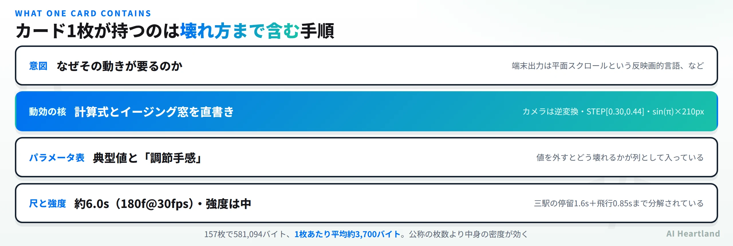 カード1枚が持つのは壊れ方まで含む手順。意図はなぜその動きが要るのかで端末出力は平面スクロールという反映画的言語など、動効の核は計算式とイージング窓を直書きでカメラは逆変換・STEP0.30から0.44・sin(π)×210px、パラメータ表は典型値と調節手感で値を外すとどう壊れるかが列として入っている、尺と強度は約6.0s・180フレーム30fpsで強度は中