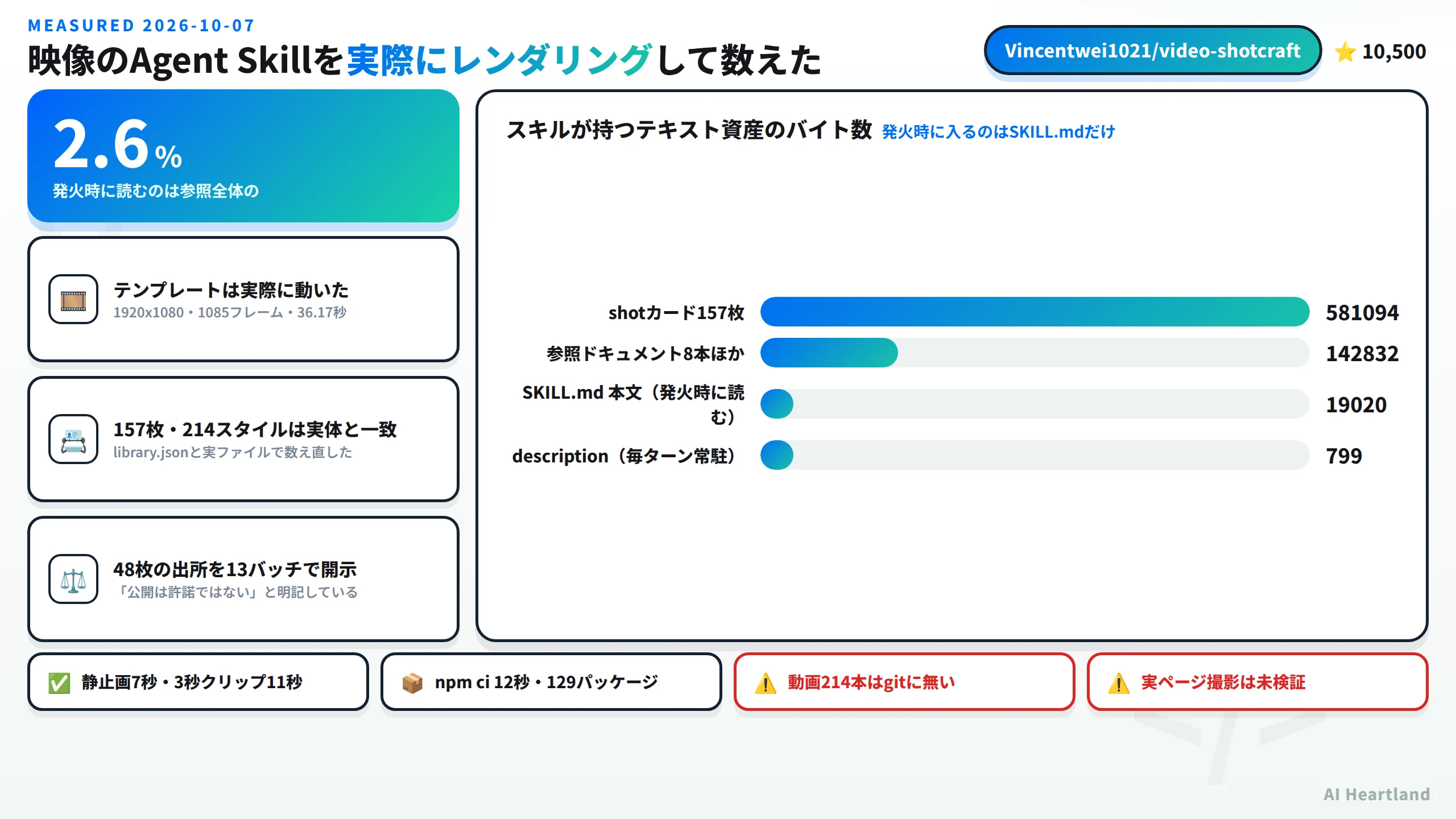 映像のAgent Skillを実際にレンダリングして数えた。発火時に読むのは参照全体の2.6パーセント、テンプレートは実際に動き1920x1080・1085フレーム・36.17秒、157枚214スタイルはlibrary.jsonと実ファイルで数え直して一致、48枚の出所を13バッチで開示し公開は許諾ではないと明記。スキルが持つテキスト資産はshotカード157枚が581094バイト・参照ドキュメント8本ほかが142832バイト・SKILL.md本文が19020バイト・descriptionが799バイト