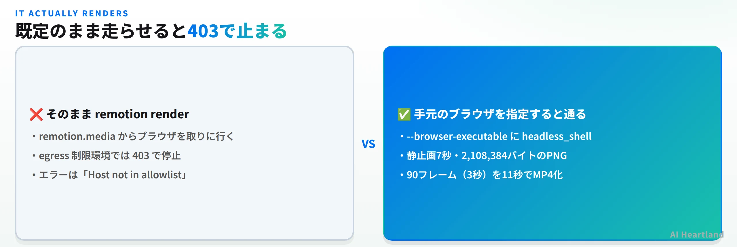 既定のまま走らせると403で止まる。そのままremotion renderするとremotion.mediaからブラウザを取りに行きegress制限環境では403で停止しエラーはHost not in allowlist。手元のブラウザを指定すると通りbrowser-executableにheadless_shellを渡すと静止画7秒・2108384バイトのPNG、90フレーム3秒を11秒でMP4化できた