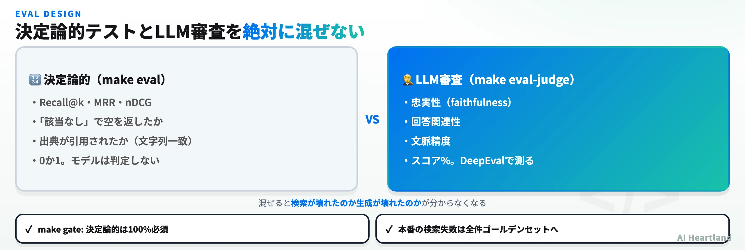 決定論的テストとLLM審査を別スイートに分ける評価設計。Recall@kと忠実性を同じ数値に混ぜない