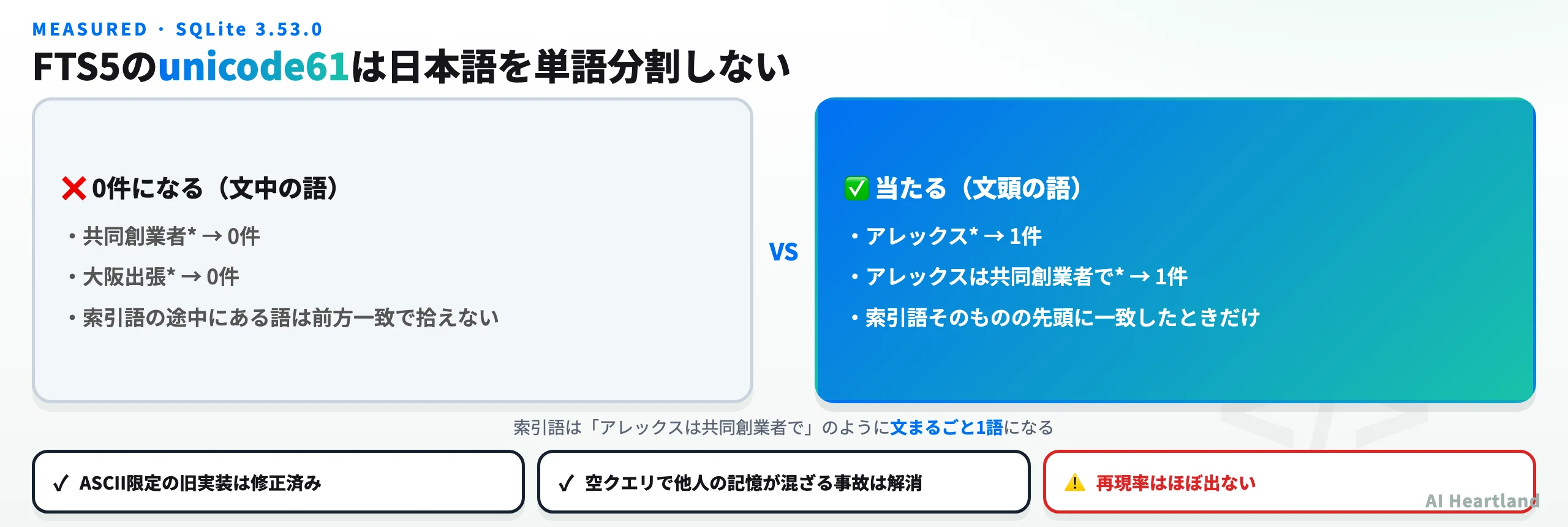 FTS5のunicode61で日本語がどう索引されるかの実測。文頭の語は当たり、文中の語は0件になる