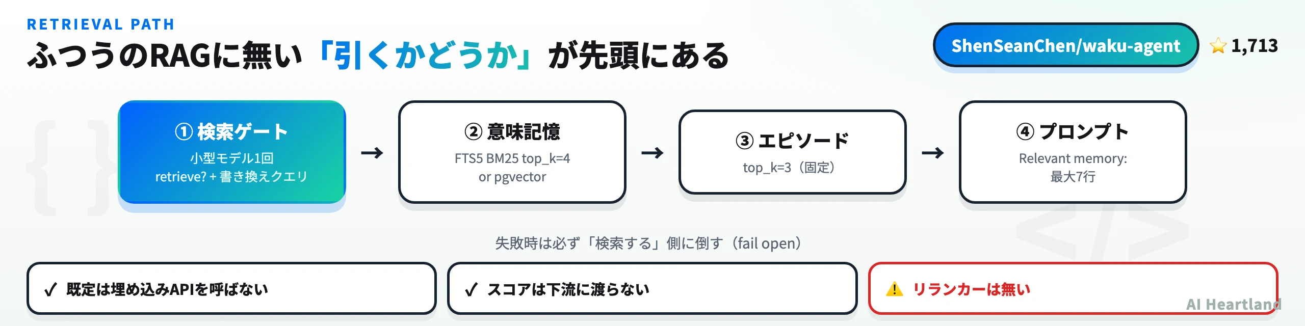waku-agentの検索経路。ゲートで検索の要否を判定し、FTS5またはpgvectorを引き、最大7行だけをプロンプトへ載せる