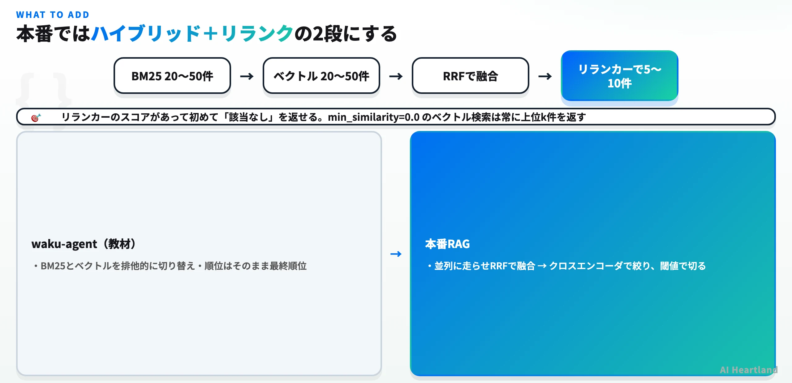 BM25とベクトル検索を並列に走らせReciprocal Rank Fusionで統合する2系統の構成図