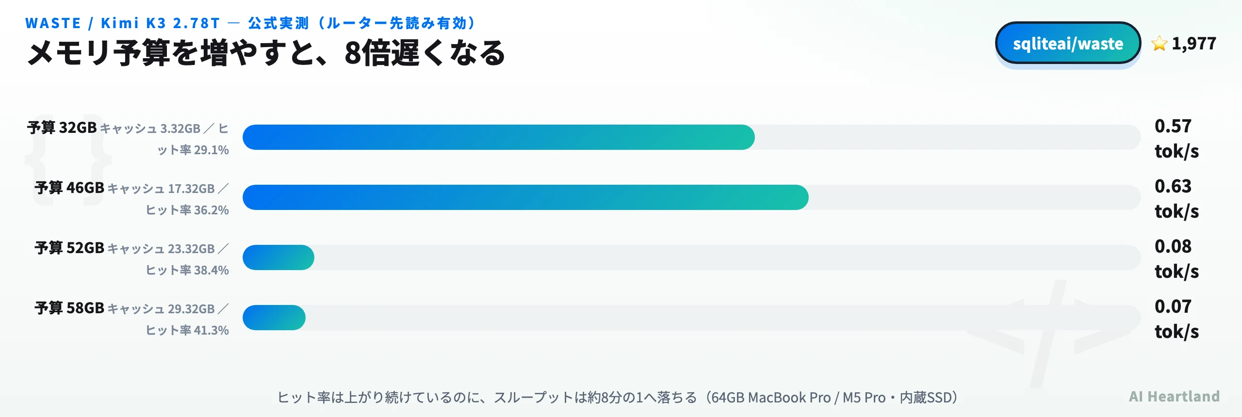 WASTEのメモリ予算とデコード速度の関係。予算46GB・キャッシュ17.32GBで0.63 tok/sが最速、52GB・23.32GBでは0.07〜0.09 tok/sへ急落。キャッシュのヒット率は36.2%から38.4%へ上がっているのに8倍遅くなる