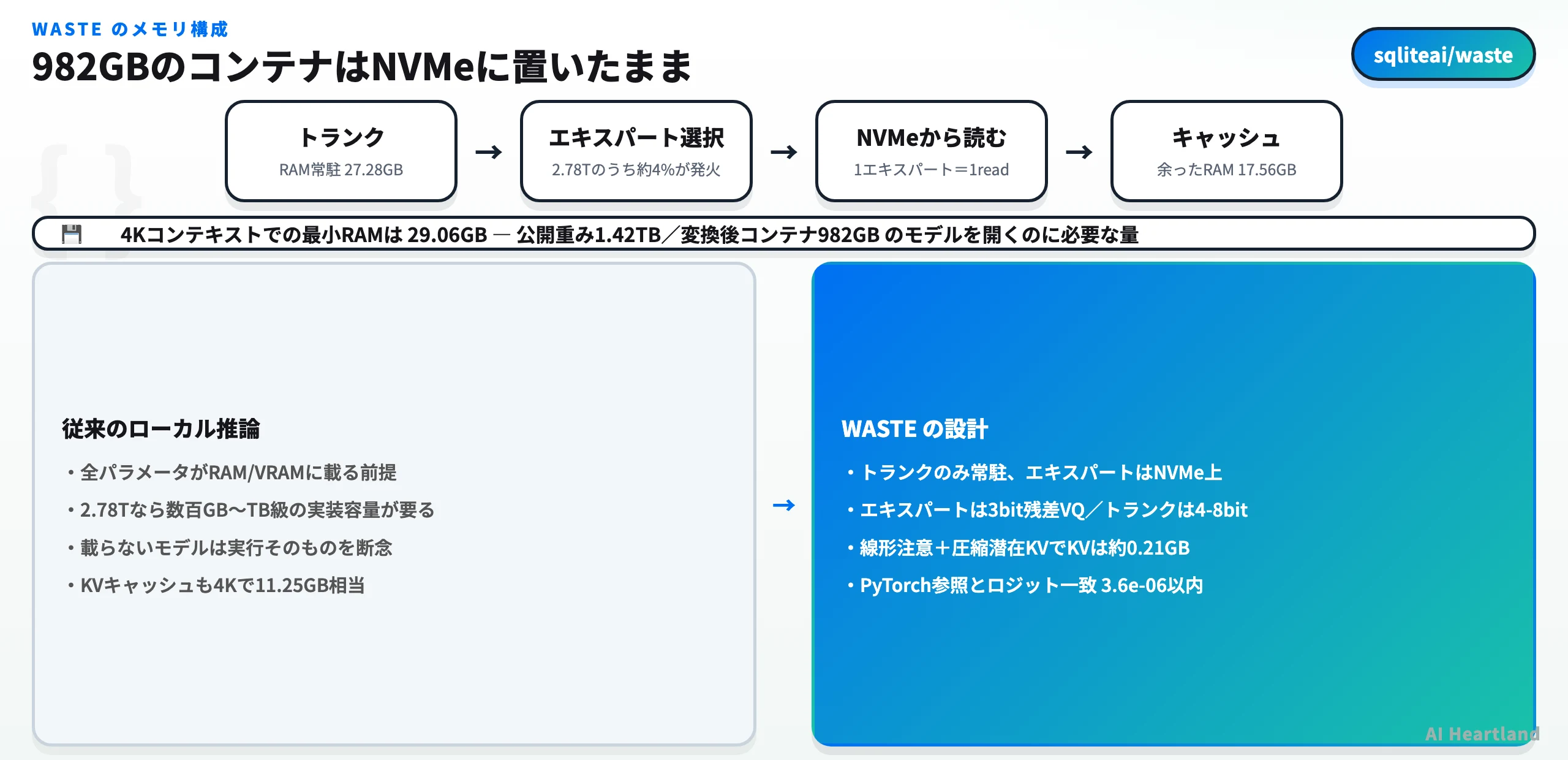 WASTEのメモリ構成。RAMには常駐トランク27.28GBとKV/KDA状態、残りをエキスパートキャッシュに割り当て、982GBのコンテナ本体はNVMe上に置いたままエキスパートを1回のアライン済みreadで読む