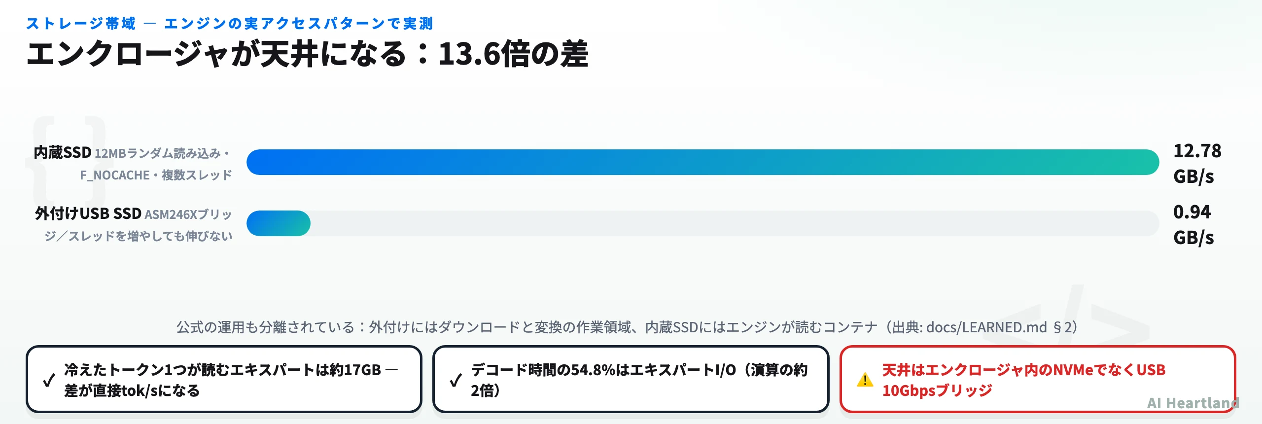 ストレージ帯域の実測比較。内蔵SSDが12.78GB/sに対し外付けUSB SSDは0.94GB/sで13.6倍の差。外付けはスレッドを増やしても伸びない