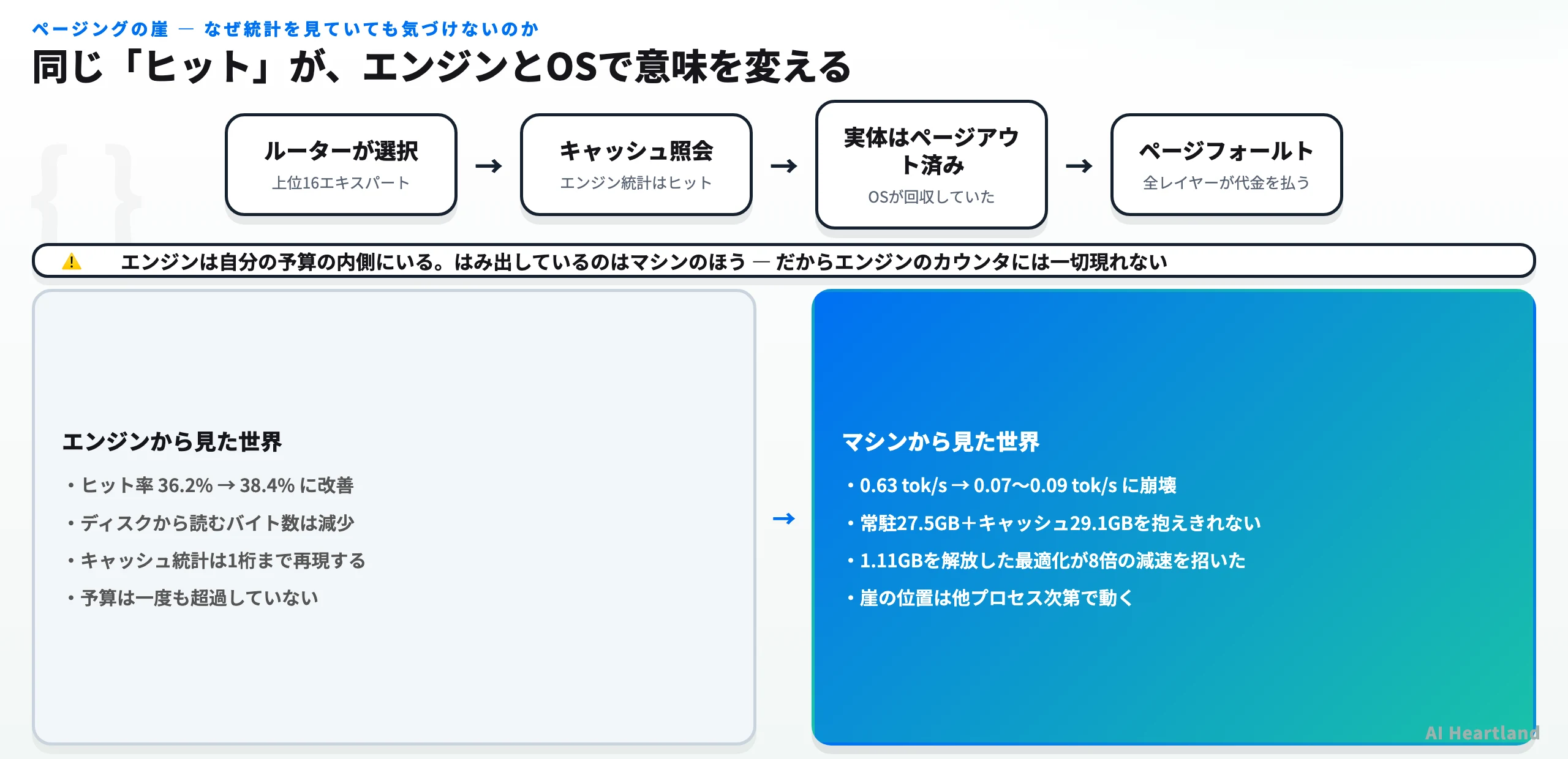 ページングの崖が起きる理由の対比図。エンジンから見るとキャッシュヒットで成功しているが、OSから見るとそのページは既にスワップアウトされており、ヒットの実体がページフォールトになっている