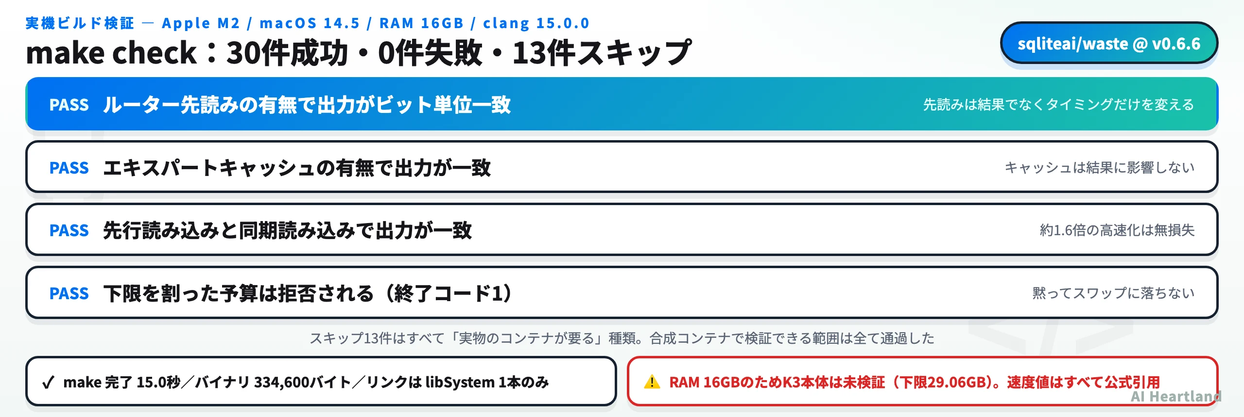 筆者環境でのビルド検証結果。ビルド15.0秒、バイナリ334,600バイト、リンクはlibSystem 1本のみ、make checkは30件成功0件失敗13件スキップ